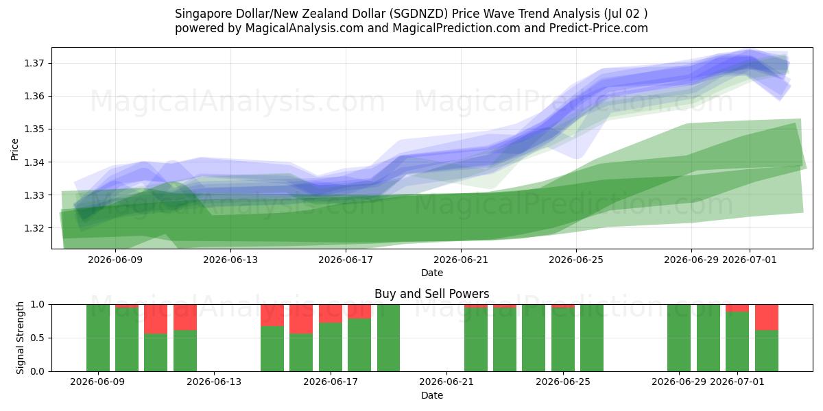  Singapur-Dollar/Neuseeland-Dollar (SGDNZD) Support and Resistance area (01 Jul) 