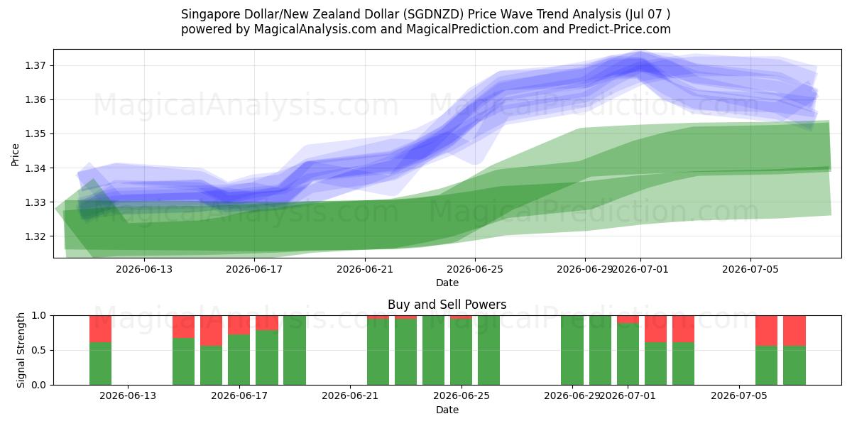  Singapore Dollar/New Zealand Dollar (SGDNZD) Support and Resistance area (06 Jul) 