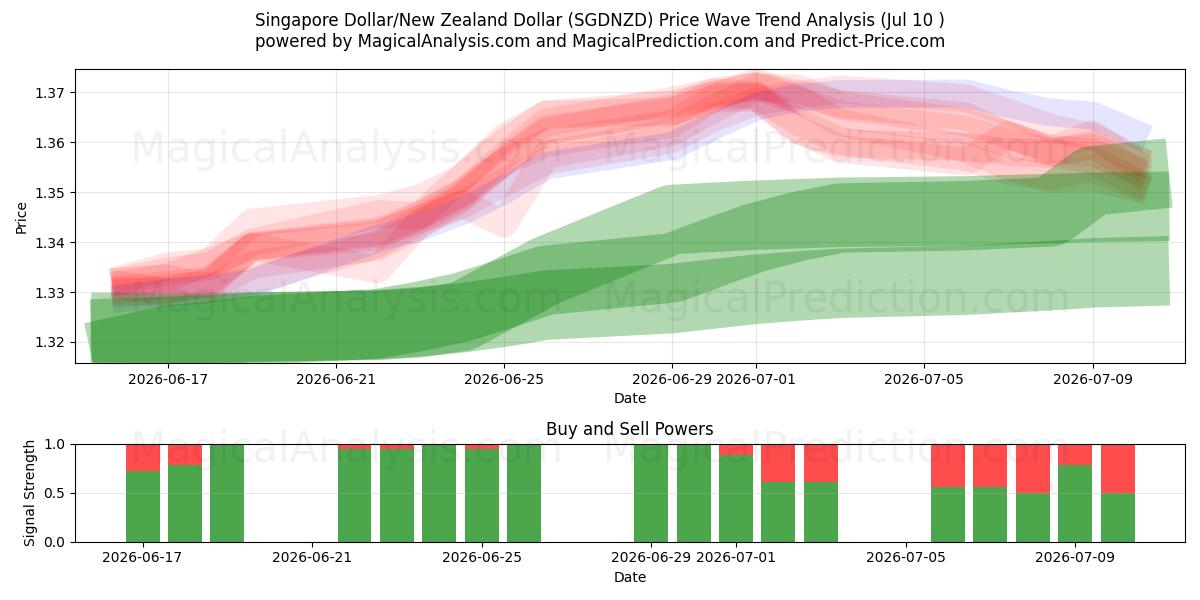  الدولار السنغافوري/الدولار النيوزيلندي (SGDNZD) Support and Resistance area (09 Jul) 