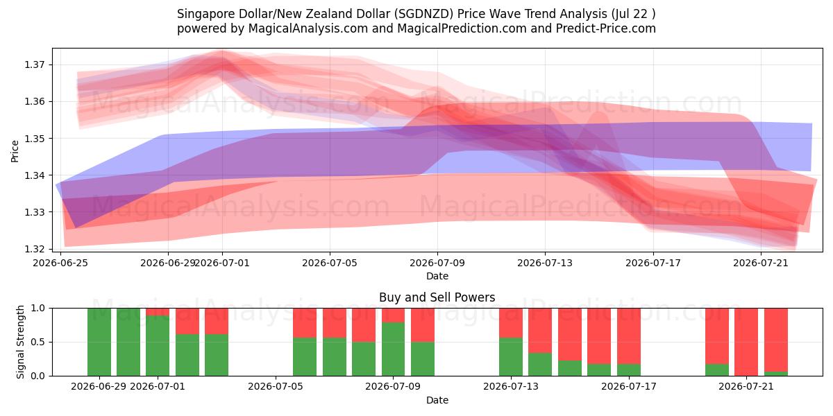  Dollaro di Singapore/Dollaro neozelandese (SGDNZD) Support and Resistance area (21 Jul) 