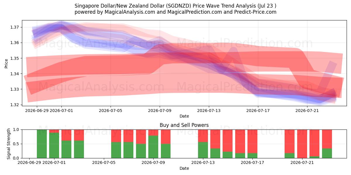  Dólar de Singapura/Dólar da Nova Zelândia (SGDNZD) Support and Resistance area (22 Jul) 