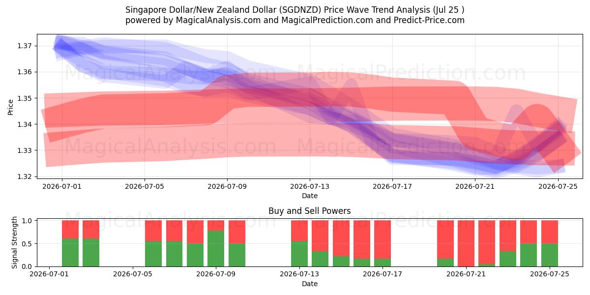  Singapore dollar/nyazeeländsk dollar (SGDNZD) Support and Resistance area (24 Jul) 