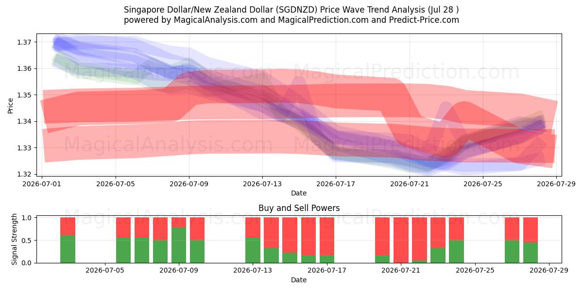  新加坡元/新西兰元 (SGDNZD) Support and Resistance area (27 Jul) 