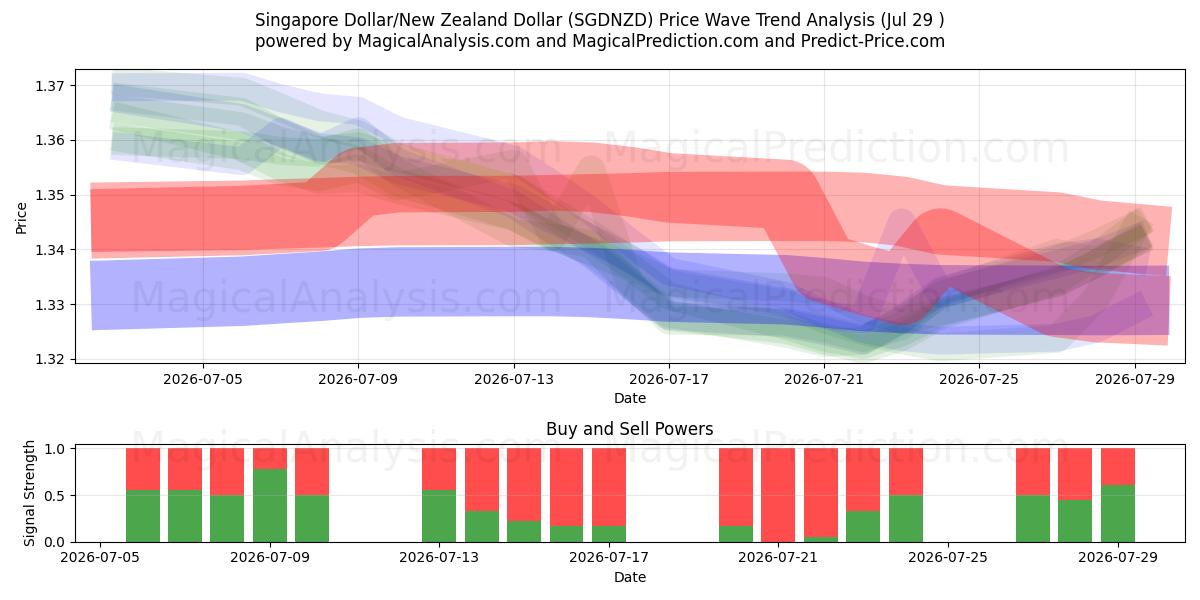  دلار سنگاپور/دلار نیوزلند (SGDNZD) Support and Resistance area (28 Jul) 