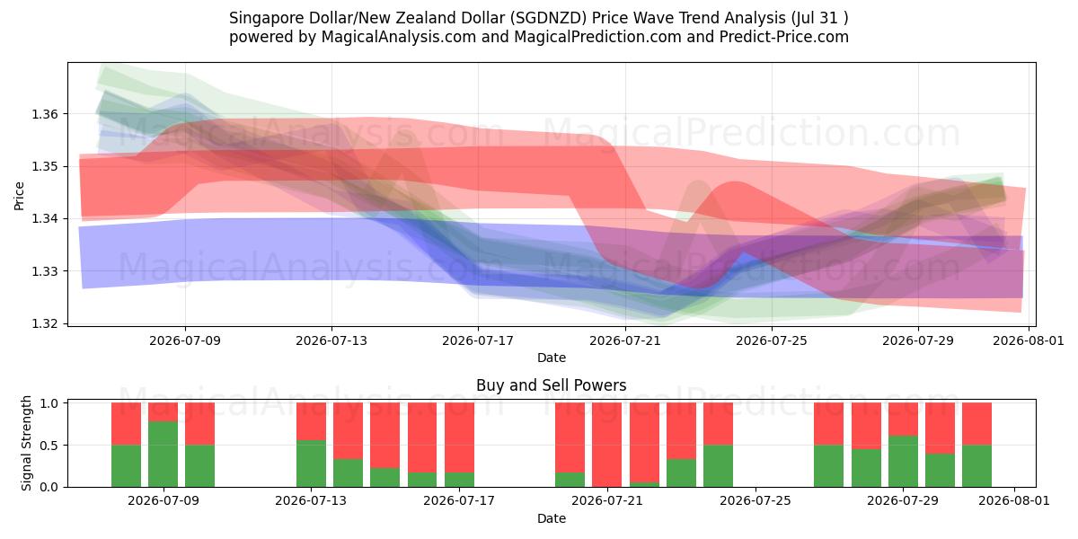  الدولار السنغافوري/الدولار النيوزيلندي (SGDNZD) Support and Resistance area (30 Jul) 