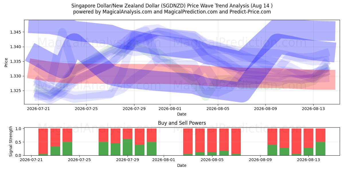  Dólar de Singapur/Dólar neozelandés (SGDNZD) Support and Resistance area (13 Aug) 