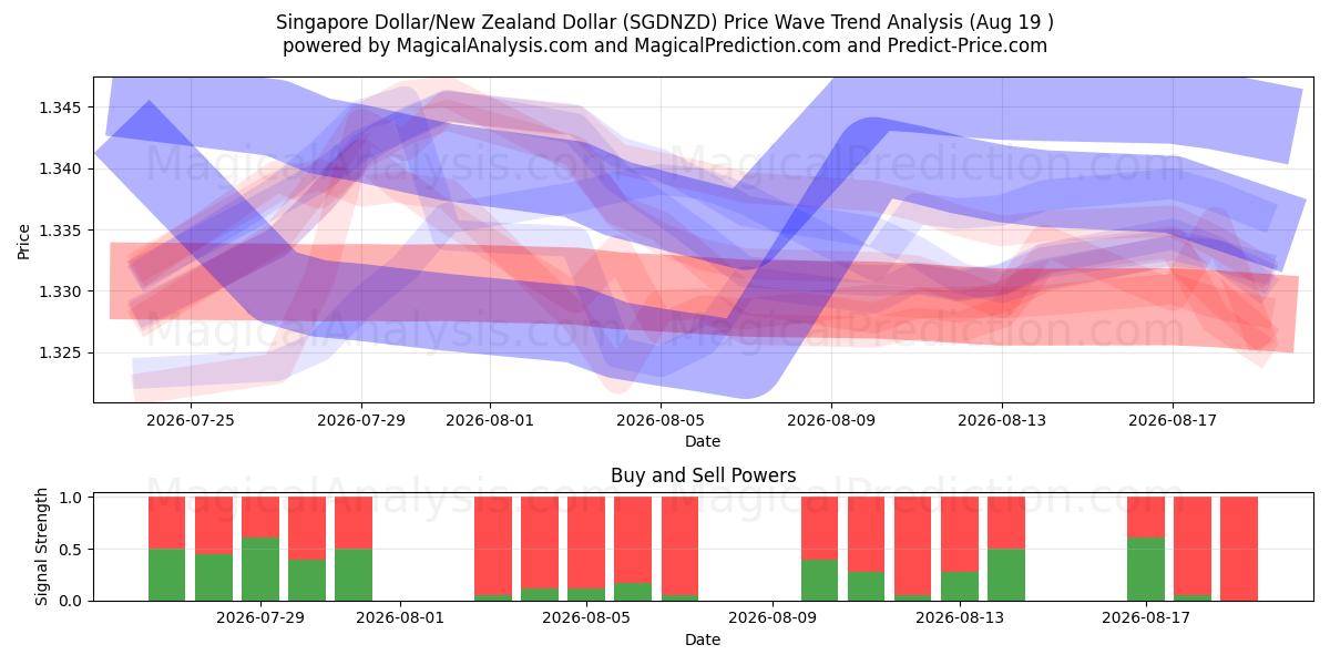  सिंगापुर डॉलर/न्यूजीलैंड डॉलर (SGDNZD) Support and Resistance area (17 Aug) 