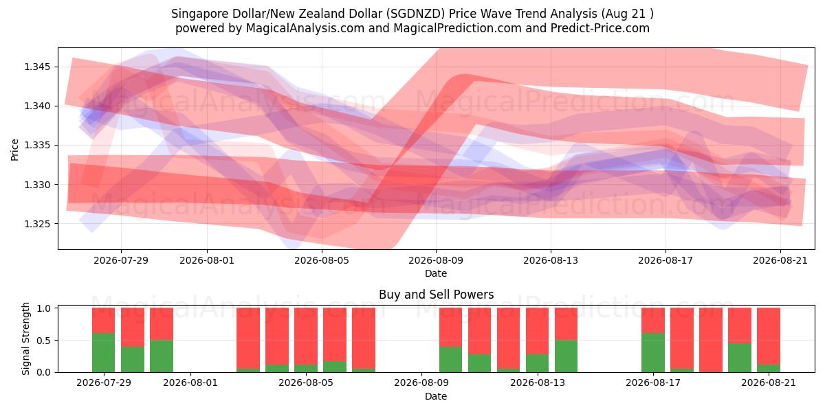  الدولار السنغافوري/الدولار النيوزيلندي (SGDNZD) Support and Resistance area (20 Aug) 