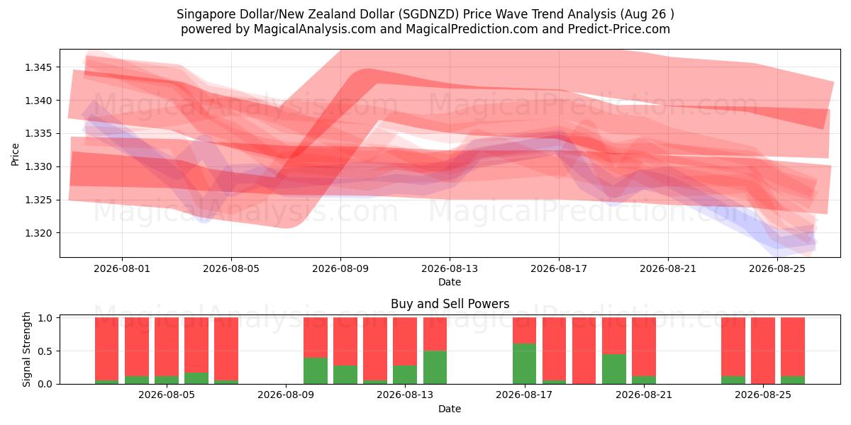 Singaporen dollari / Uuden-Seelannin dollari (SGDNZD) Support and Resistance area (25 Aug) 