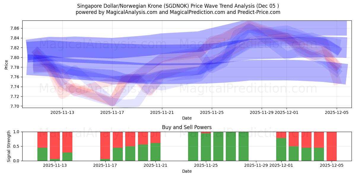  دلار سنگاپور/کرون نروژ (SGDNOK) Support and Resistance area (04 Dec) 