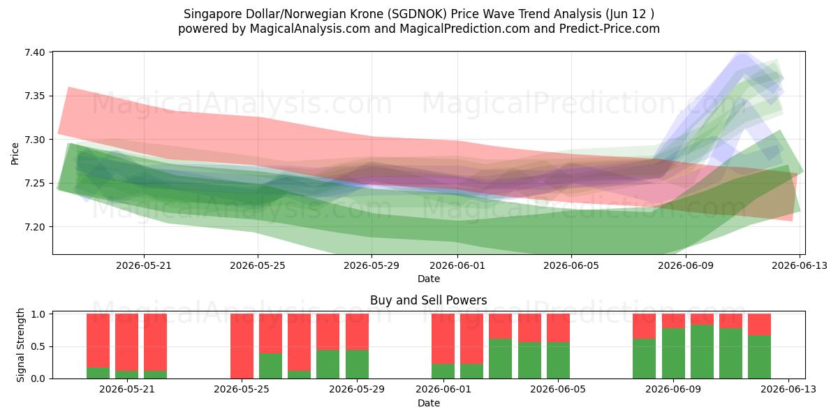  싱가포르 달러/노르웨이 크로네 (SGDNOK) Support and Resistance area (11 Jun) 