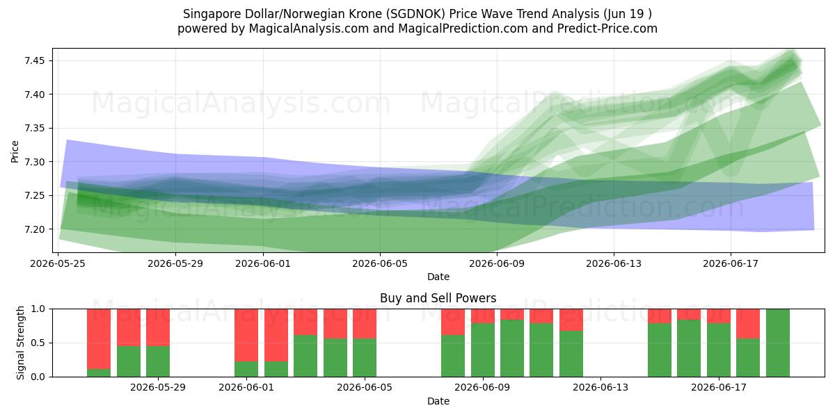  Singaporese dollar/Noorse kroon (SGDNOK) Support and Resistance area (18 Jun) 