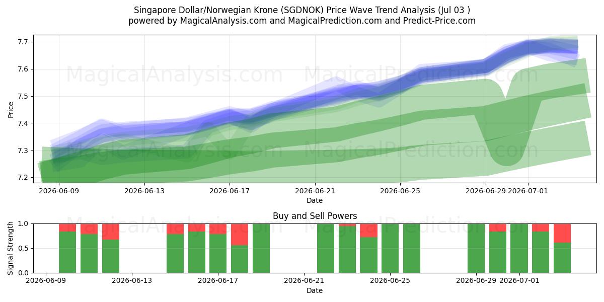  싱가포르 달러/노르웨이 크로네 (SGDNOK) Support and Resistance area (02 Jul) 