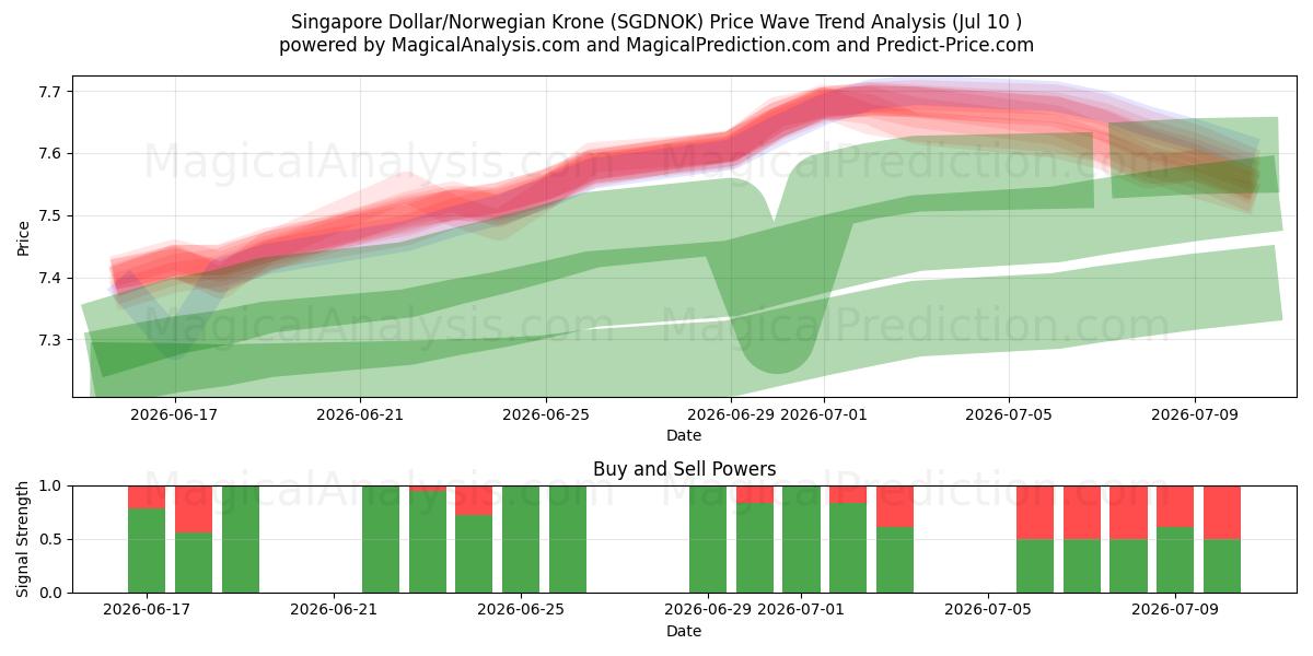  Singapore Dollar/Norwegian Krone (SGDNOK) Support and Resistance area (09 Jul) 