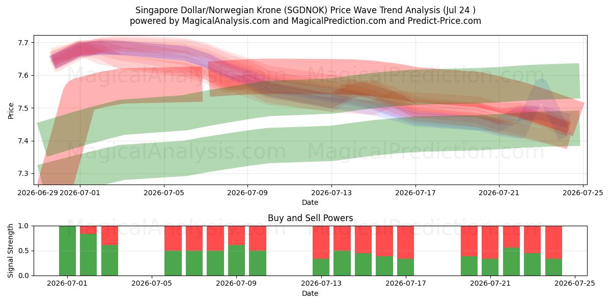  Dólar de Singapur/Corona noruega (SGDNOK) Support and Resistance area (23 Jul) 