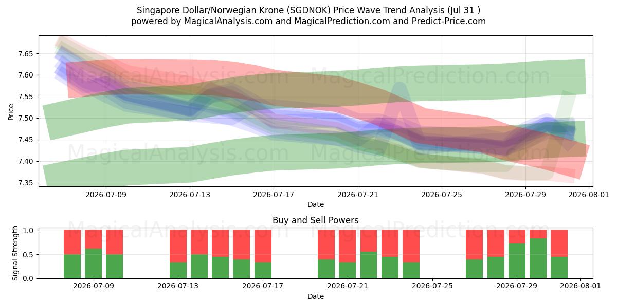  Singapore Dollar/Norwegian Krone (SGDNOK) Support and Resistance area (30 Jul) 