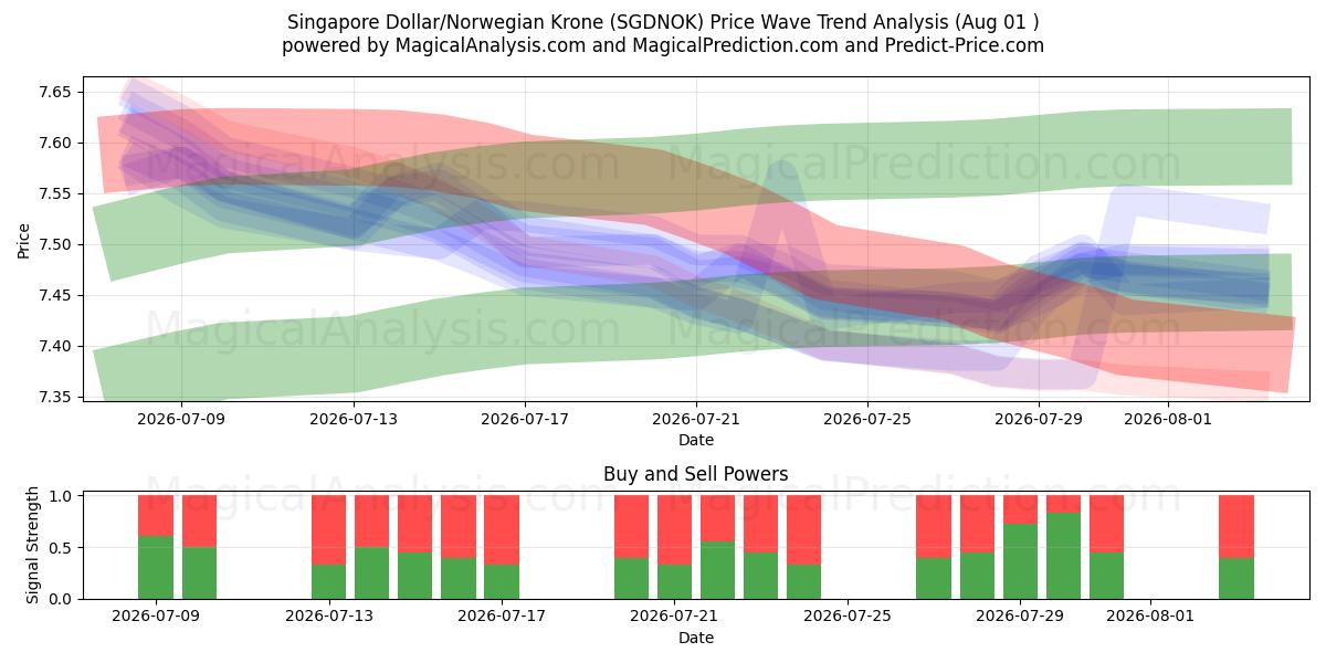  Singapur-Dollar/Norwegische Krone (SGDNOK) Support and Resistance area (31 Jul) 