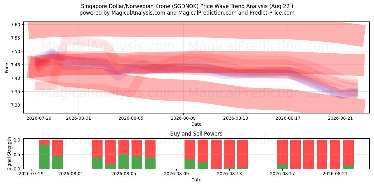  Singapore Dollar/Norwegian Krone (SGDNOK) Support and Resistance area (21 Aug) 
