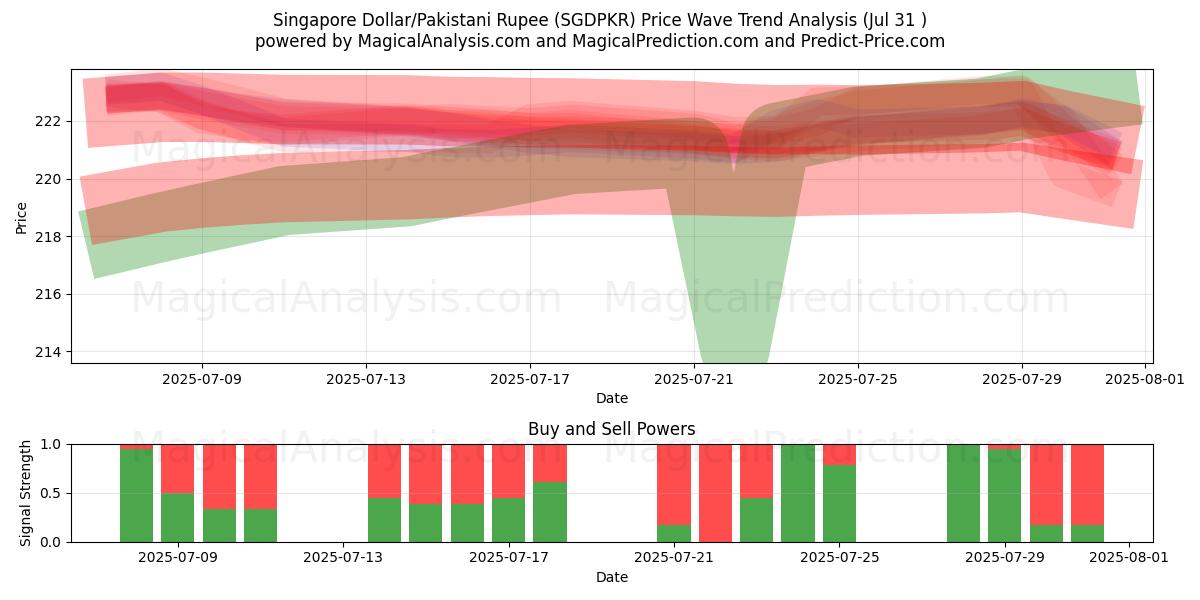  Dólar de Singapur/Rupia paquistaní (SGDPKR) Support and Resistance area (30 Jul) 