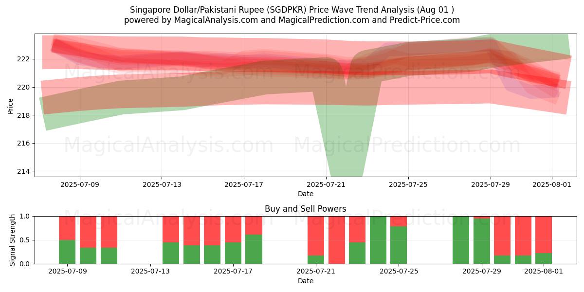  Dollar de Singapour/Roupie pakistanaise (SGDPKR) Support and Resistance area (31 Jul) 