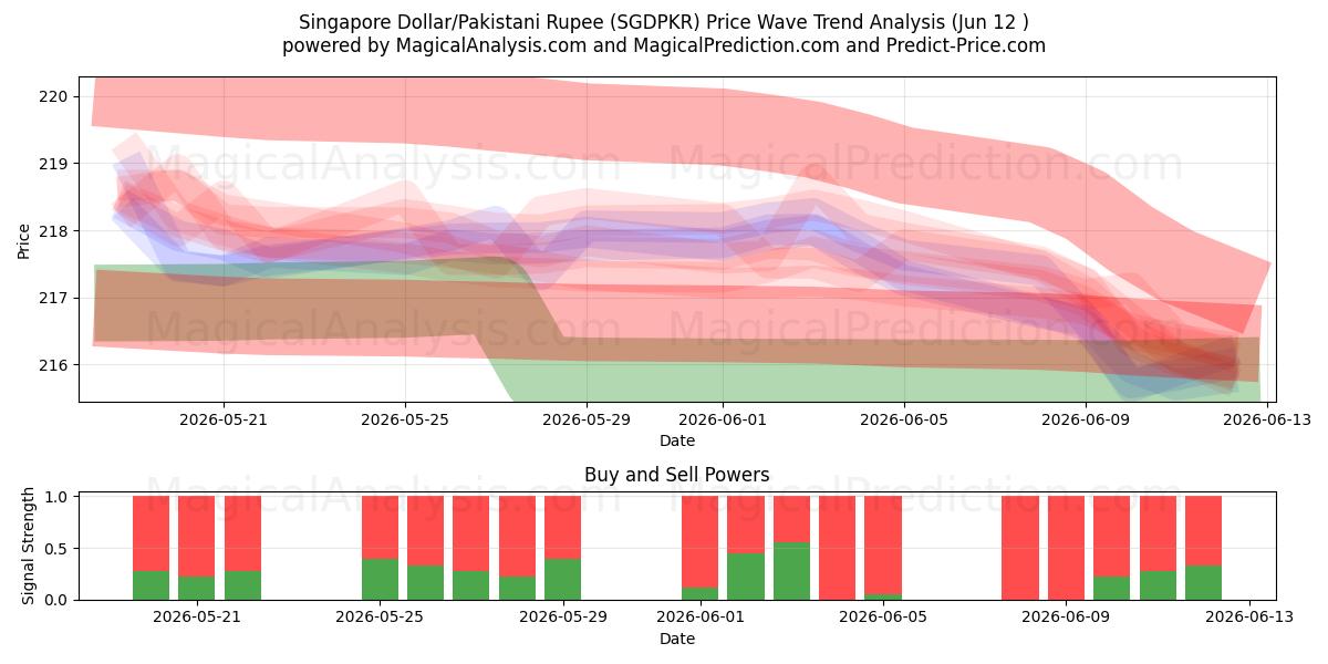  Dollaro di Singapore/Rupia pakistana (SGDPKR) Support and Resistance area (09 Jun) 