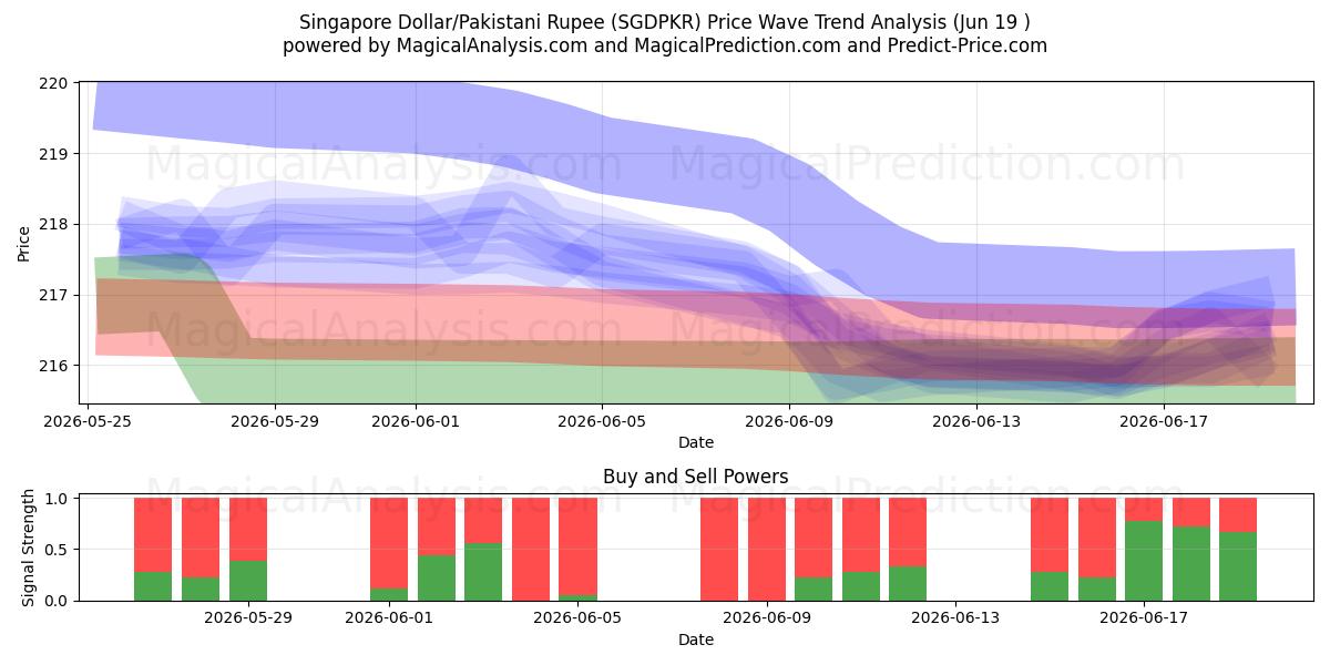  Dólar de Singapur/Rupia paquistaní (SGDPKR) Support and Resistance area (18 Jun) 