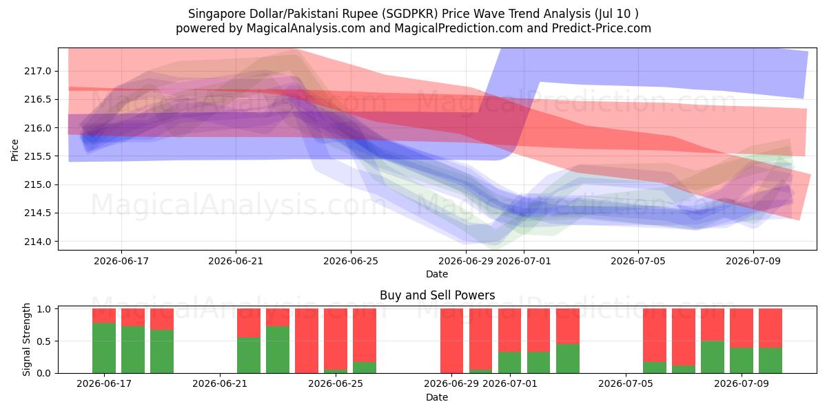  Dólar de Singapur/Rupia paquistaní (SGDPKR) Support and Resistance area (09 Jul) 