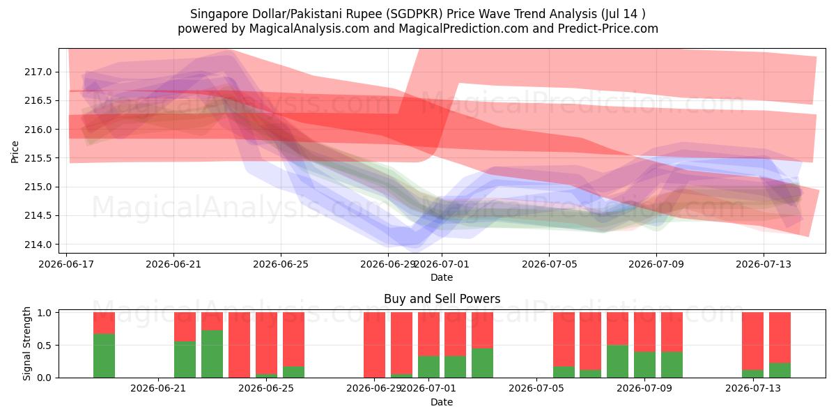  Dólar de Singapura/Rúpia Paquistanesa (SGDPKR) Support and Resistance area (13 Jul) 