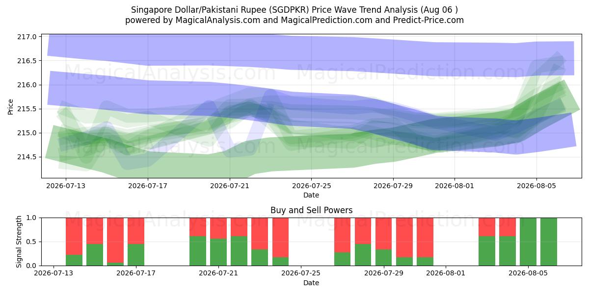  Singapur-Dollar/Pakistanische Rupie (SGDPKR) Support and Resistance area (04 Aug) 