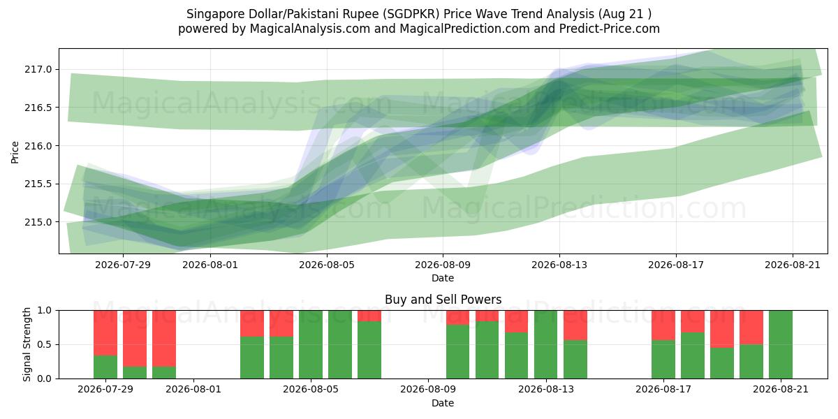  Singapore Dollar/Pakistani Rupee (SGDPKR) Support and Resistance area (19 Aug) 