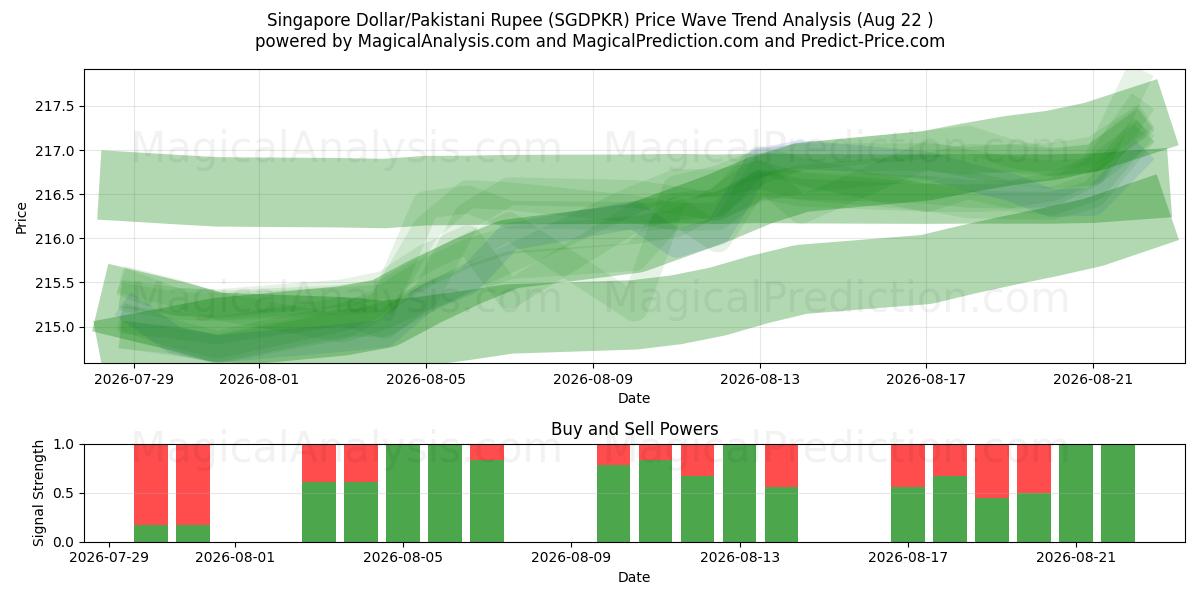  싱가포르 달러/파키스탄 루피 (SGDPKR) Support and Resistance area (21 Aug) 