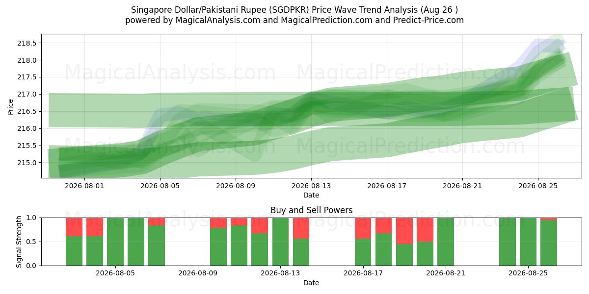 Singapore Dollar/Pakistansk Rupee (SGDPKR) Support and Resistance area (25 Aug) 