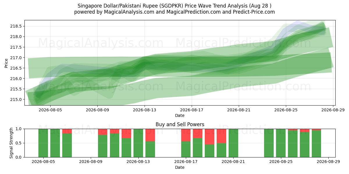  Dólar de Singapura/Rúpia Paquistanesa (SGDPKR) Support and Resistance area (27 Aug) 