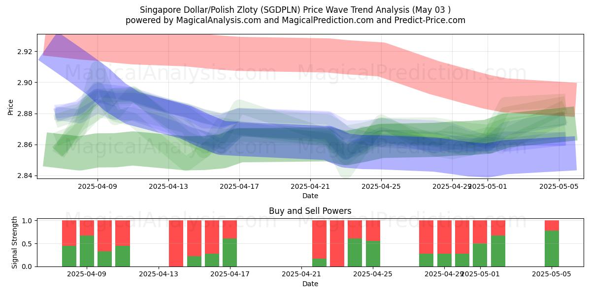 Singapore Dollar/Polish Zloty (SGDPLN) Support and Resistance area (03 May) 