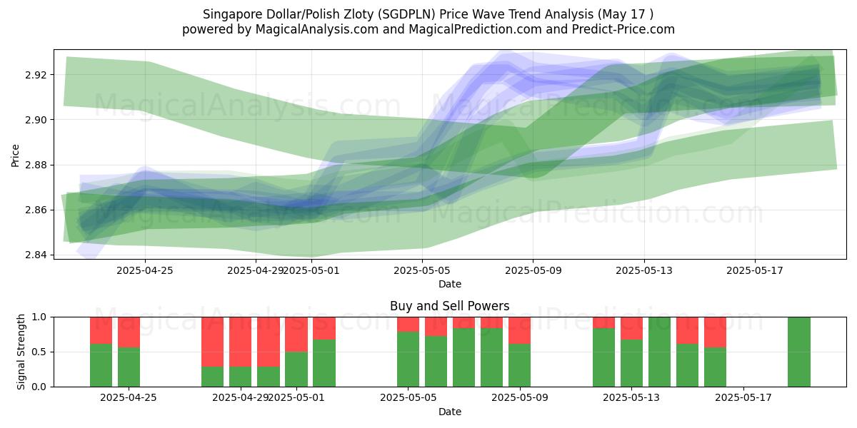  Singapore Dollar/Polish Zloty (SGDPLN) Support and Resistance area (17 May) 
