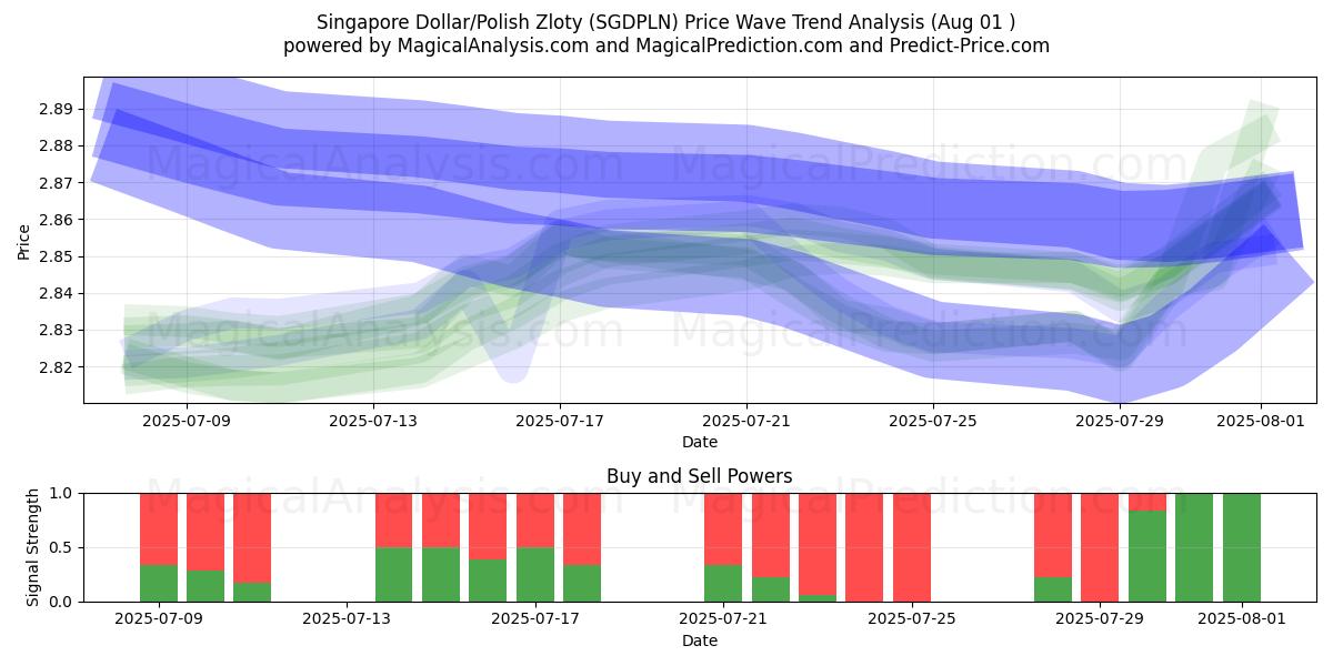  Dólar de Singapur/Zloty polaco (SGDPLN) Support and Resistance area (31 Jul) 