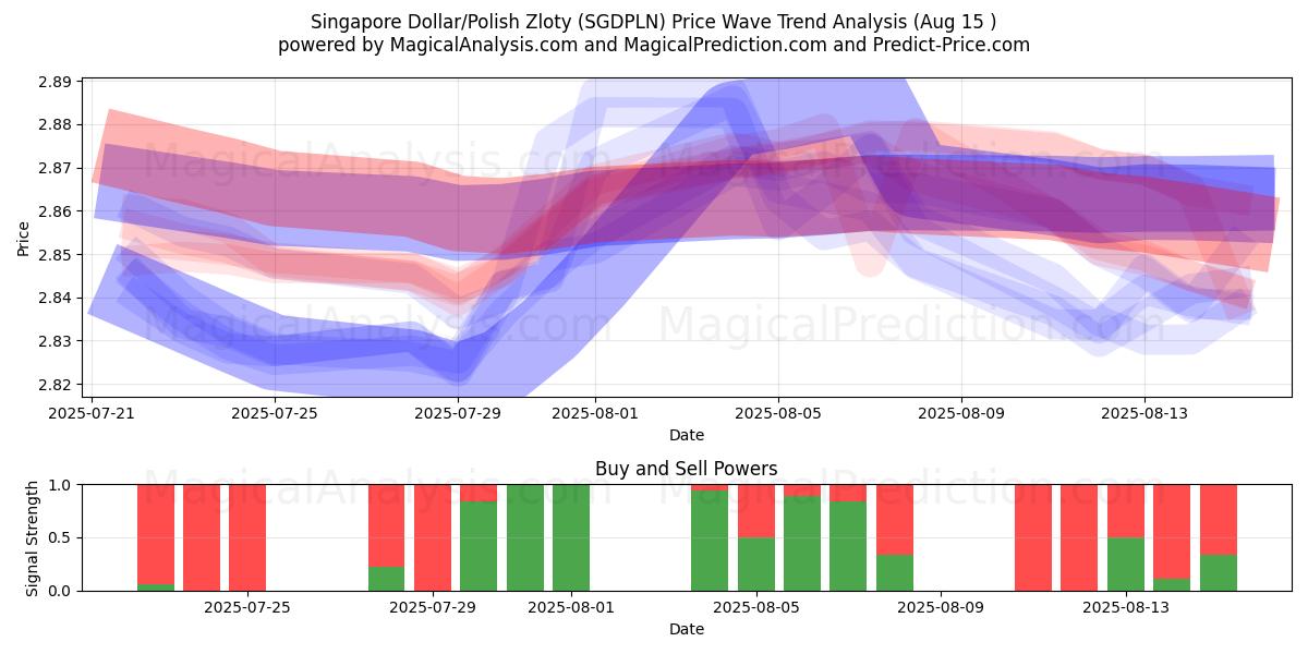  सिंगापुर डॉलर/पोलिश ज़्लॉटी (SGDPLN) Support and Resistance area (14 Aug) 