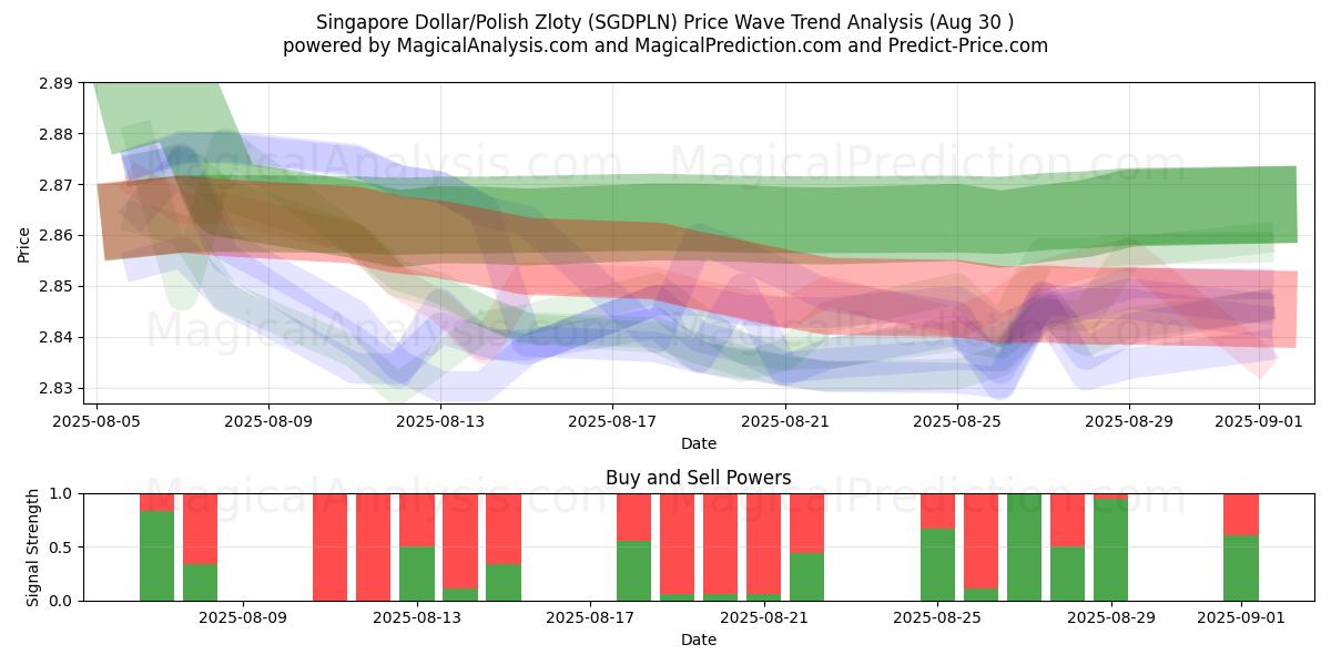  دلار سنگاپور / زلوتی لهستان (SGDPLN) Support and Resistance area (29 Aug) 