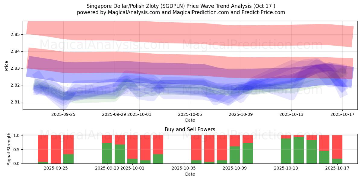 Singapore Dollar/Polish Zloty (SGDPLN) Support and Resistance area (16 Oct) Singapore Dollar/Polish Zloty (SGDPLN) Support and Resistance area (16 Oct)