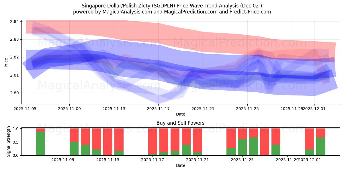  Singapore Dollar/Polish Zloty (SGDPLN) Support and Resistance area (01 Dec) 