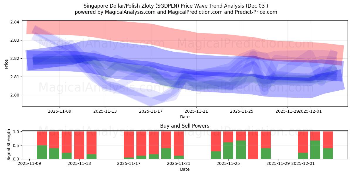  Singapore dollar/polsk zloty (SGDPLN) Support and Resistance area (02 Dec) 