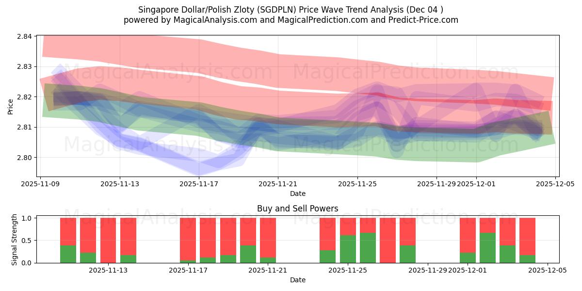  Singapur-Dollar/Polnischer Zloty (SGDPLN) Support and Resistance area (03 Dec) 