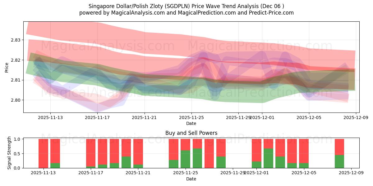  Dólar de Singapur/Zloty polaco (SGDPLN) Support and Resistance area (04 Dec) 