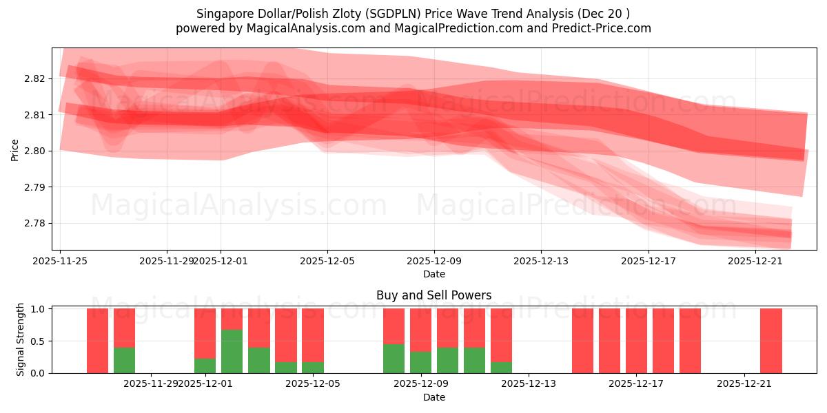  Singapore Dollar/Polish Zloty (SGDPLN) Support and Resistance area (19 Dec) 