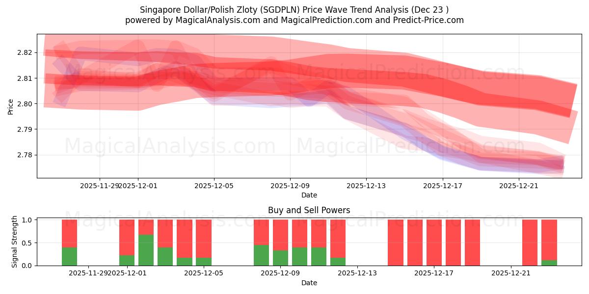  Dólar de Singapura/Zloty Polonês (SGDPLN) Support and Resistance area (22 Dec) 