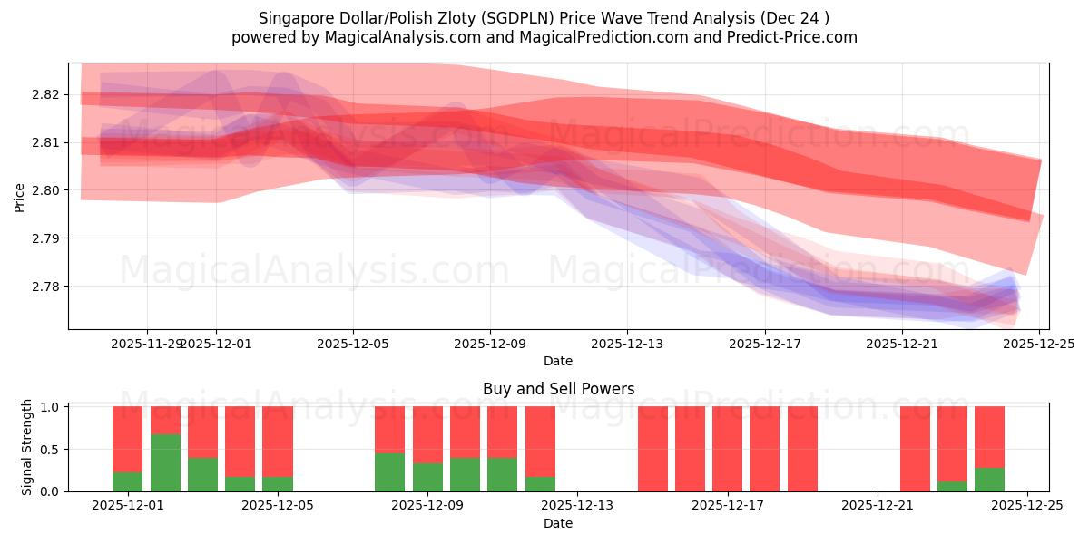  Singapore dollar/polsk zloty (SGDPLN) Support and Resistance area (23 Dec) 