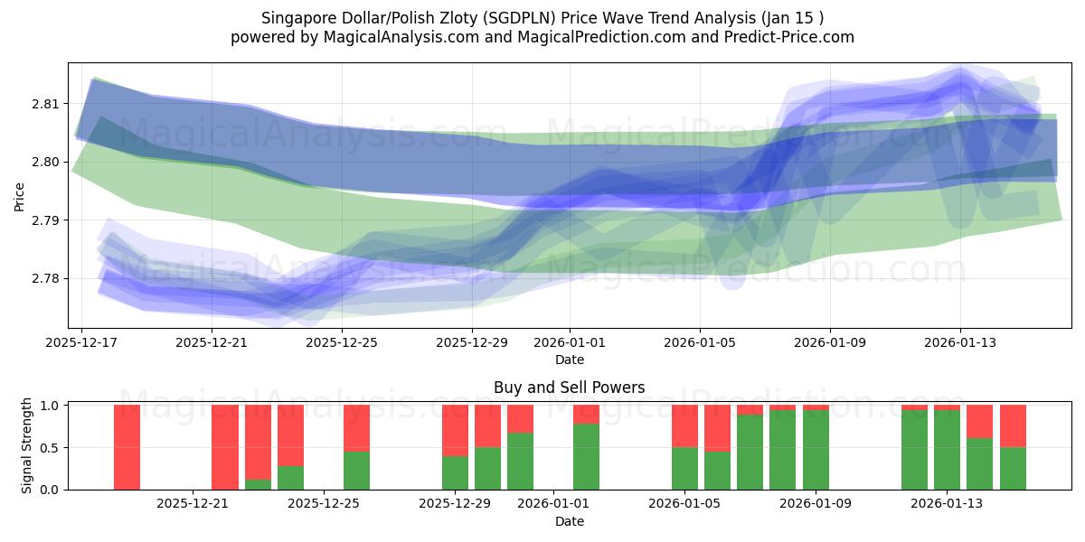  Dollaro di Singapore/Zloty polacco (SGDPLN) Support and Resistance area (14 Jan) 