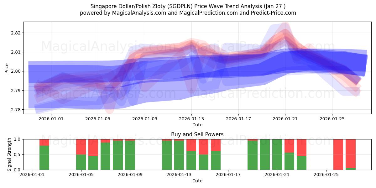  دلار سنگاپور / زلوتی لهستان (SGDPLN) Support and Resistance area (26 Jan) 