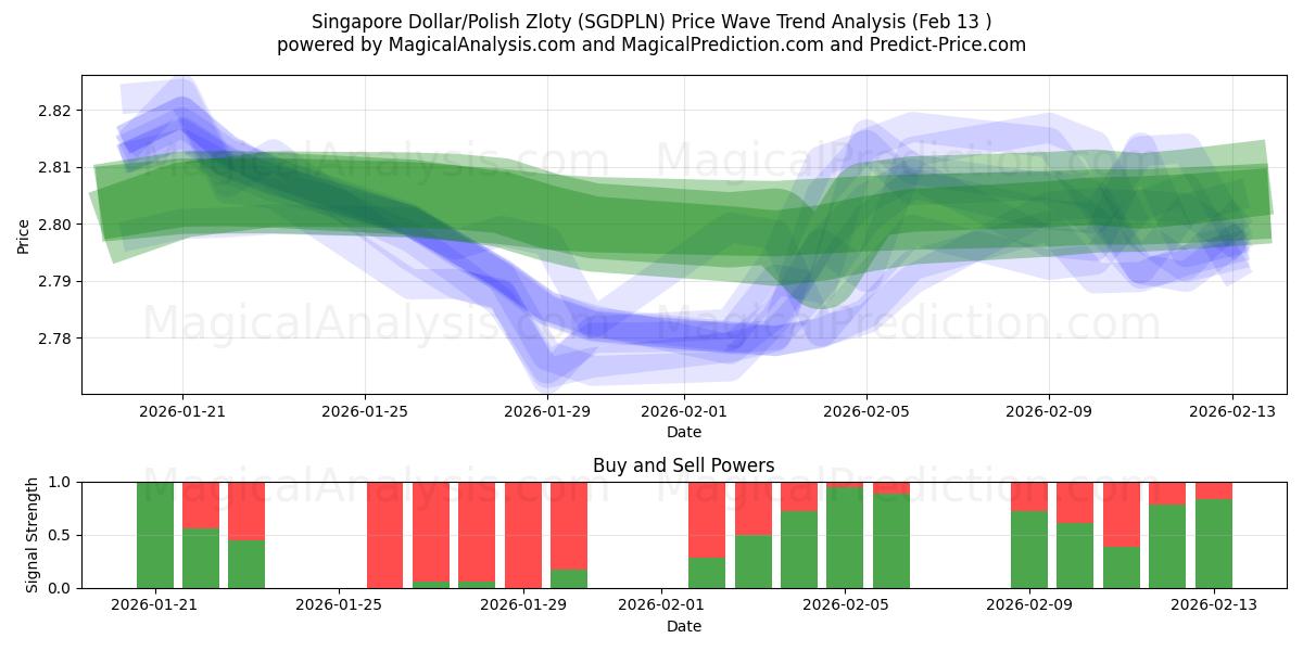  Singapore Dollar/Polish Zloty (SGDPLN) Support and Resistance area (12 Feb) 