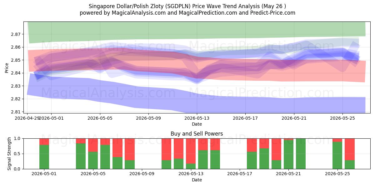  新加坡元/波兰兹罗提 (SGDPLN) Support and Resistance area (26 Feb) 